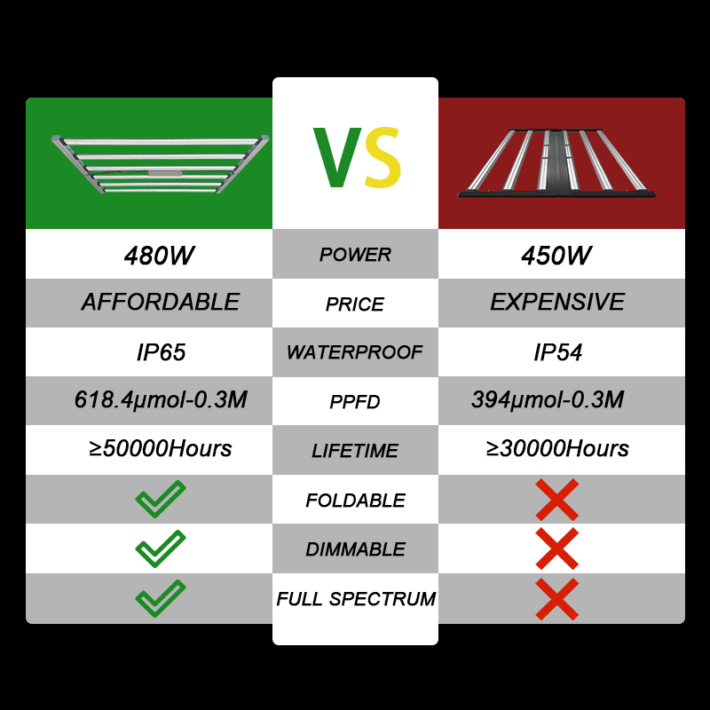 高出力業務用LED植物育成ライト 480W-600W 600 - Plant Grow Light Full Spectrum のレビューと価格