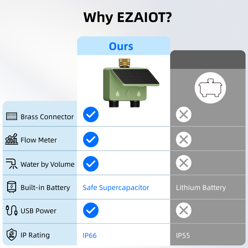WiFi水タイマー 2ゾーン ソーラーパワー スマートTuy - Smart Zen Garden のレビューと価格
